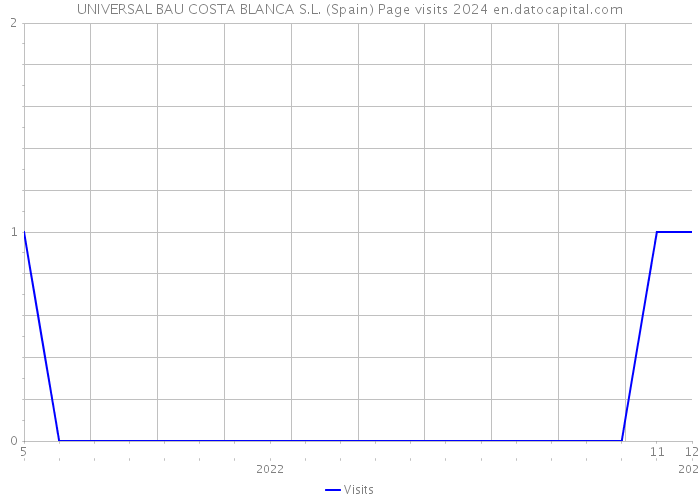 UNIVERSAL BAU COSTA BLANCA S.L. (Spain) Page visits 2024 