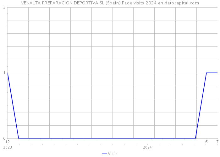 VENALTA PREPARACION DEPORTIVA SL (Spain) Page visits 2024 