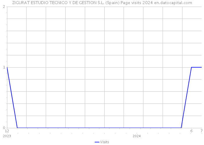 ZIGURAT ESTUDIO TECNICO Y DE GESTION S.L. (Spain) Page visits 2024 