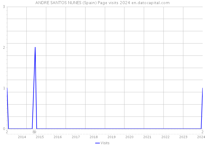 ANDRE SANTOS NUNES (Spain) Page visits 2024 