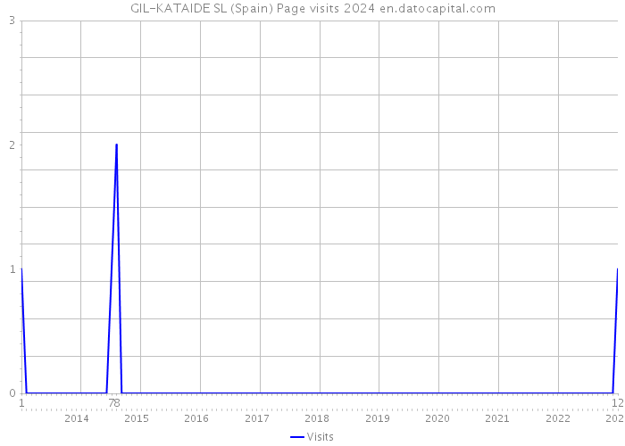 GIL-KATAIDE SL (Spain) Page visits 2024 