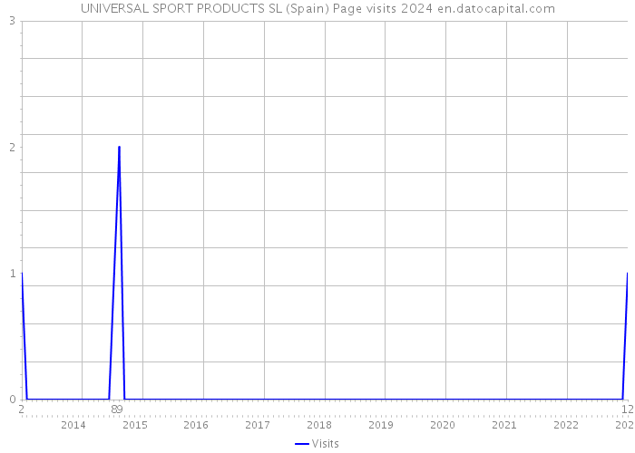 UNIVERSAL SPORT PRODUCTS SL (Spain) Page visits 2024 