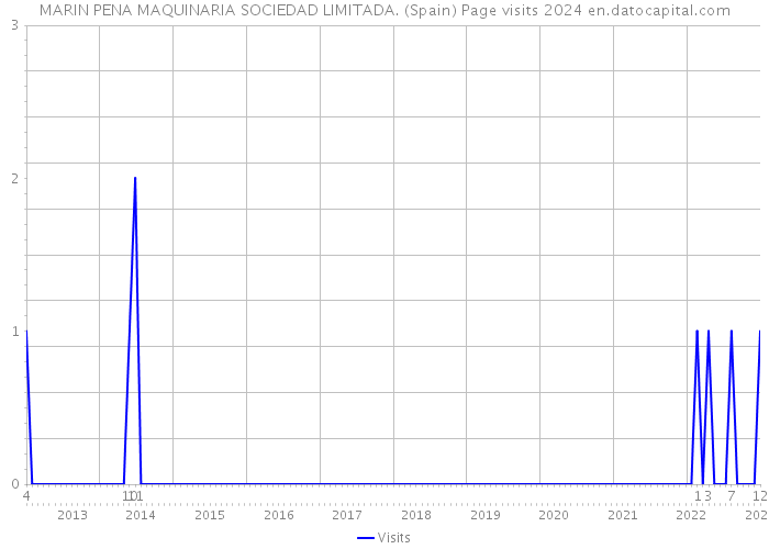MARIN PENA MAQUINARIA SOCIEDAD LIMITADA. (Spain) Page visits 2024 