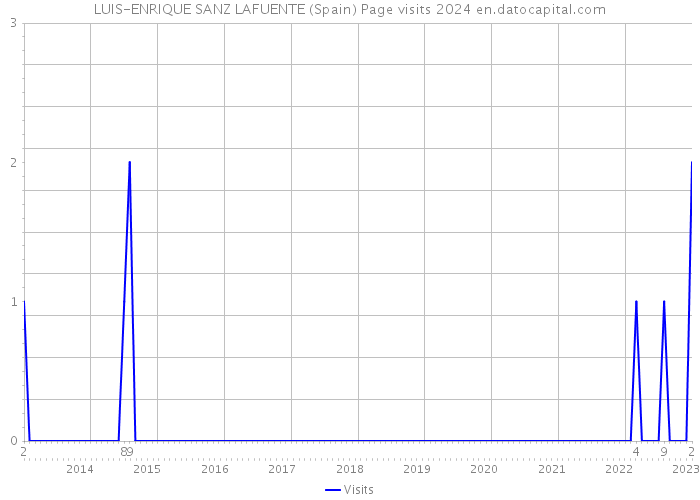 LUIS-ENRIQUE SANZ LAFUENTE (Spain) Page visits 2024 