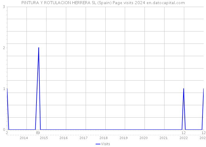PINTURA Y ROTULACION HERRERA SL (Spain) Page visits 2024 