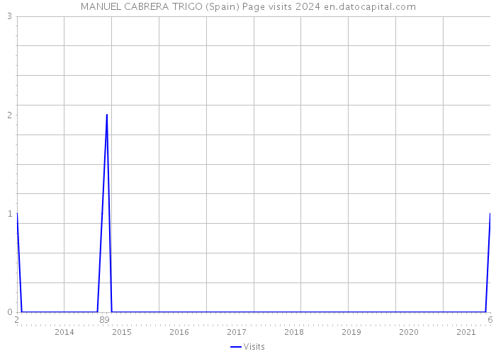 MANUEL CABRERA TRIGO (Spain) Page visits 2024 