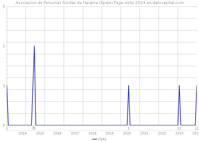 Asociacion de Personas Sordas de Navarra (Spain) Page visits 2024 