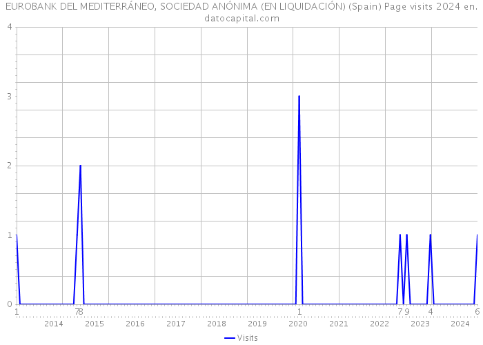 EUROBANK DEL MEDITERRÁNEO, SOCIEDAD ANÓNIMA (EN LIQUIDACIÓN) (Spain) Page visits 2024 