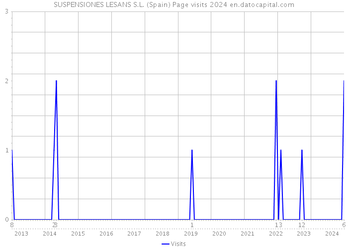 SUSPENSIONES LESANS S.L. (Spain) Page visits 2024 