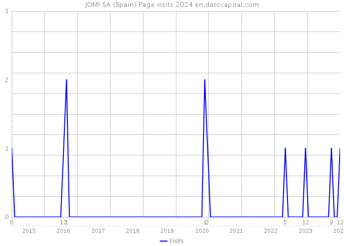 JOMI SA (Spain) Page visits 2024 