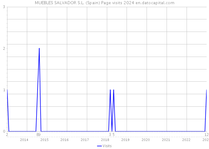 MUEBLES SALVADOR S.L. (Spain) Page visits 2024 