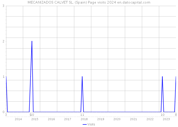 MECANIZADOS CALVET SL. (Spain) Page visits 2024 