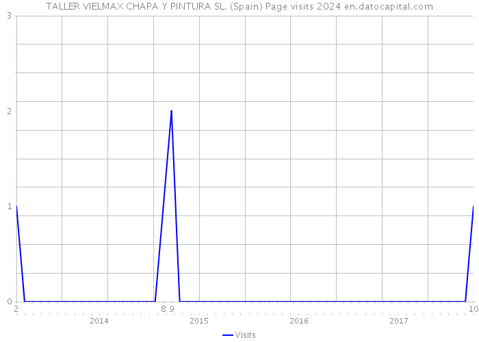 TALLER VIELMAX CHAPA Y PINTURA SL. (Spain) Page visits 2024 