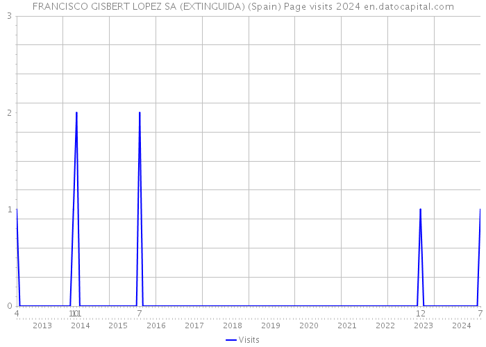 FRANCISCO GISBERT LOPEZ SA (EXTINGUIDA) (Spain) Page visits 2024 