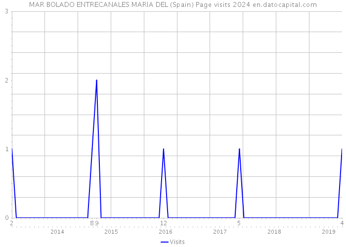 MAR BOLADO ENTRECANALES MARIA DEL (Spain) Page visits 2024 