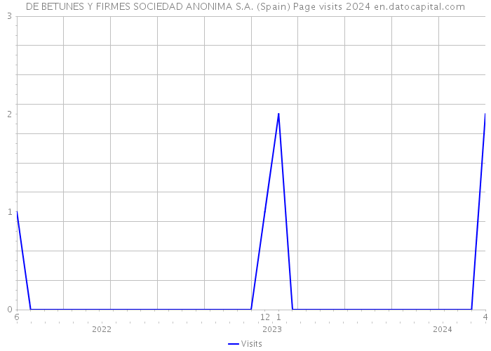 DE BETUNES Y FIRMES SOCIEDAD ANONIMA S.A. (Spain) Page visits 2024 