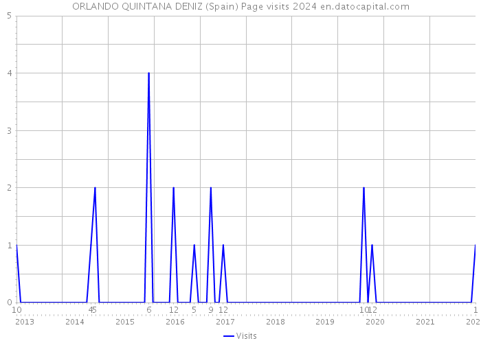 ORLANDO QUINTANA DENIZ (Spain) Page visits 2024 