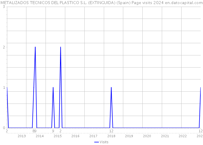 METALIZADOS TECNICOS DEL PLASTICO S.L. (EXTINGUIDA) (Spain) Page visits 2024 
