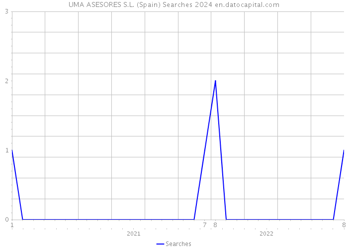 UMA ASESORES S.L. (Spain) Searches 2024 