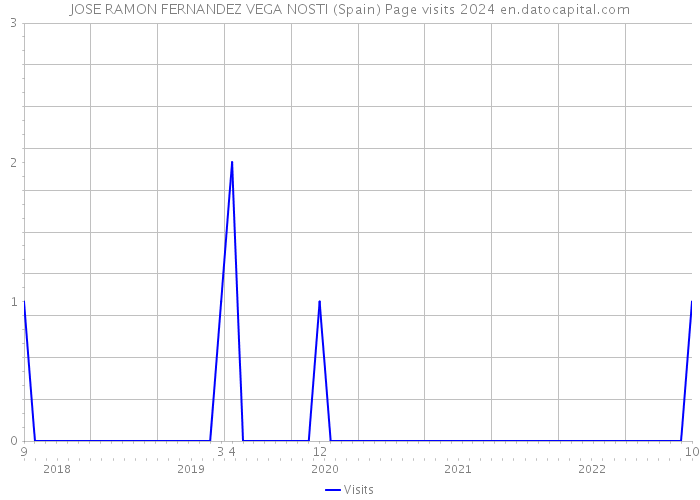 JOSE RAMON FERNANDEZ VEGA NOSTI (Spain) Page visits 2024 