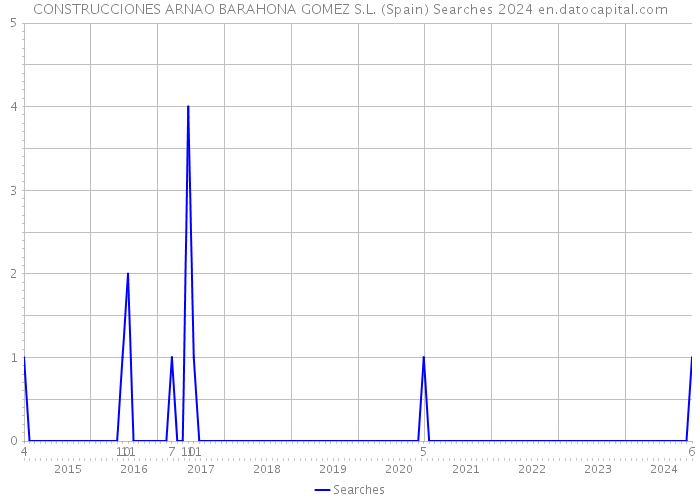 CONSTRUCCIONES ARNAO BARAHONA GOMEZ S.L. (Spain) Searches 2024 