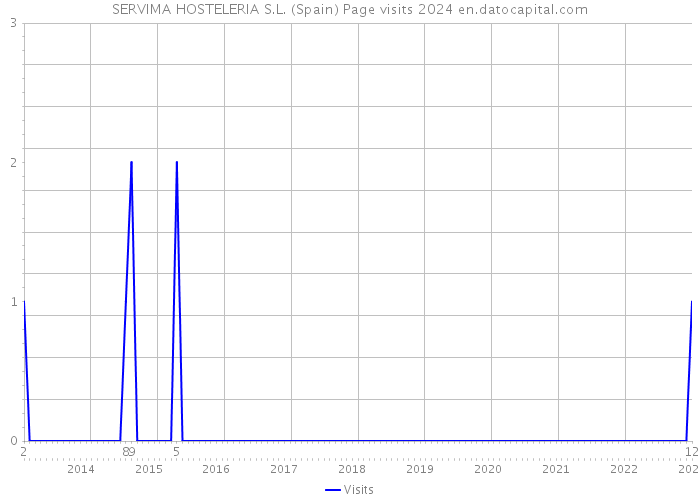 SERVIMA HOSTELERIA S.L. (Spain) Page visits 2024 