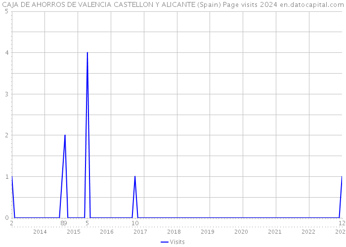 CAJA DE AHORROS DE VALENCIA CASTELLON Y ALICANTE (Spain) Page visits 2024 