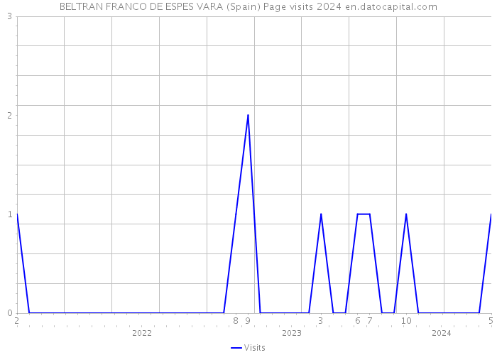 BELTRAN FRANCO DE ESPES VARA (Spain) Page visits 2024 