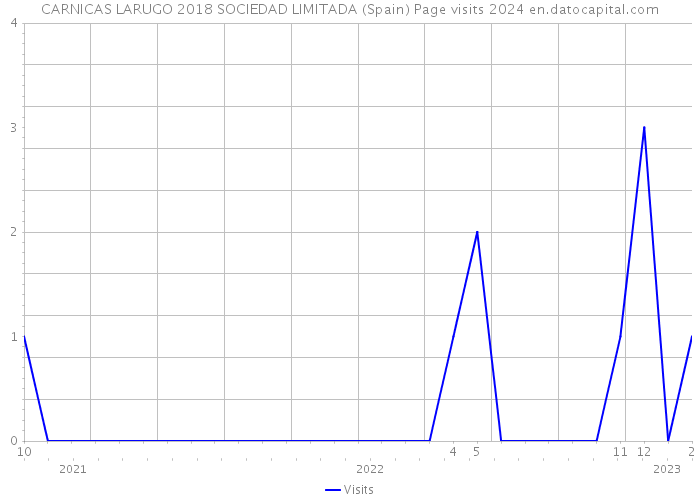 CARNICAS LARUGO 2018 SOCIEDAD LIMITADA (Spain) Page visits 2024 