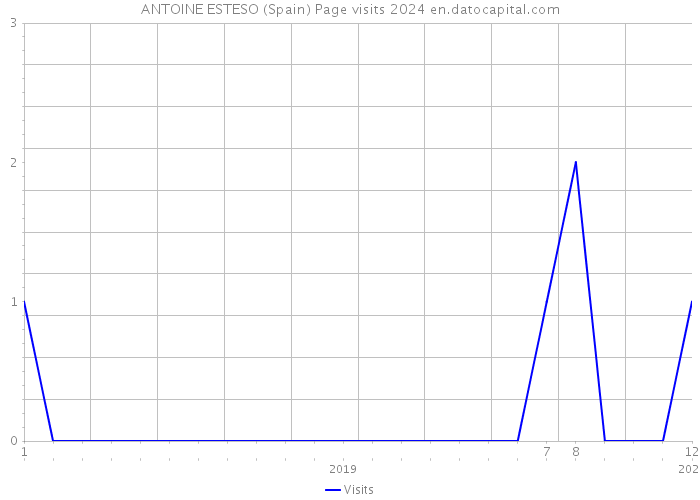 ANTOINE ESTESO (Spain) Page visits 2024 