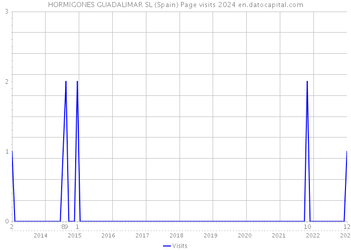 HORMIGONES GUADALIMAR SL (Spain) Page visits 2024 