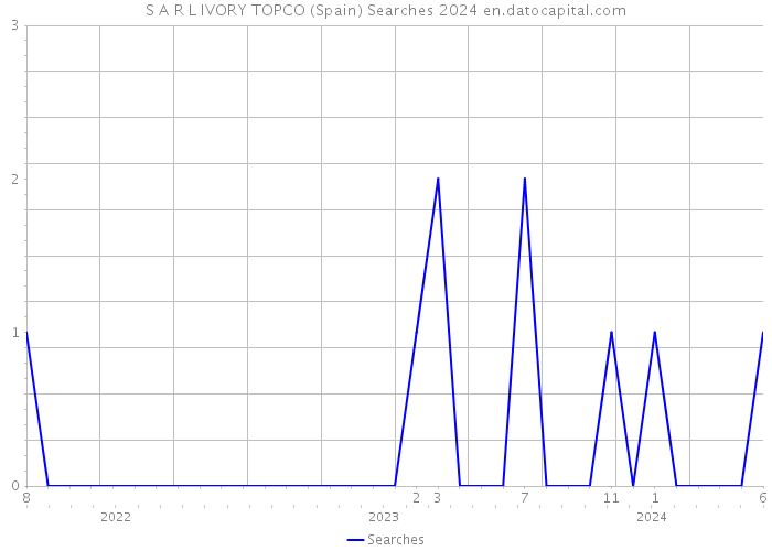 S A R L IVORY TOPCO (Spain) Searches 2024 