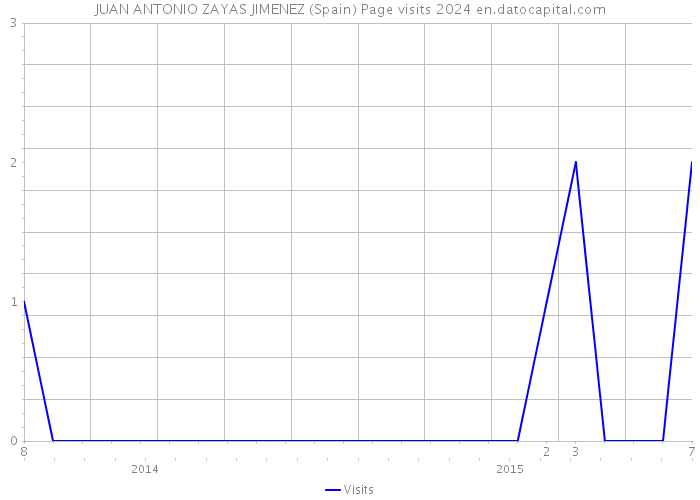 JUAN ANTONIO ZAYAS JIMENEZ (Spain) Page visits 2024 