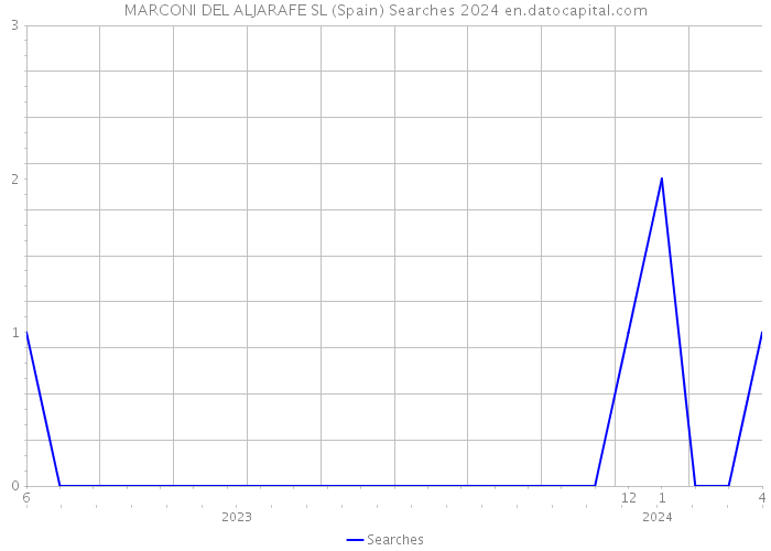 MARCONI DEL ALJARAFE SL (Spain) Searches 2024 