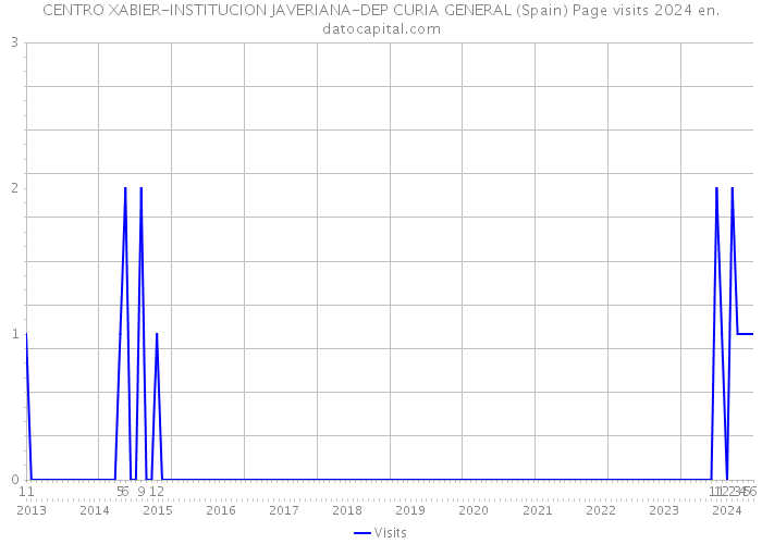 CENTRO XABIER-INSTITUCION JAVERIANA-DEP CURIA GENERAL (Spain) Page visits 2024 