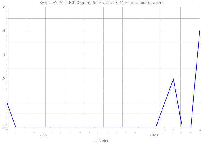 SHANLEY PATRICK (Spain) Page visits 2024 
