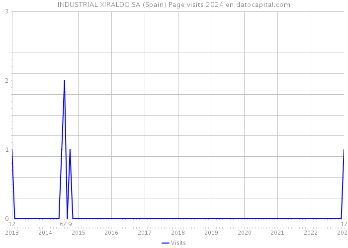 INDUSTRIAL XIRALDO SA (Spain) Page visits 2024 