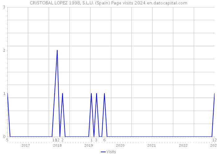 CRISTOBAL LOPEZ 1998, S.L.U. (Spain) Page visits 2024 