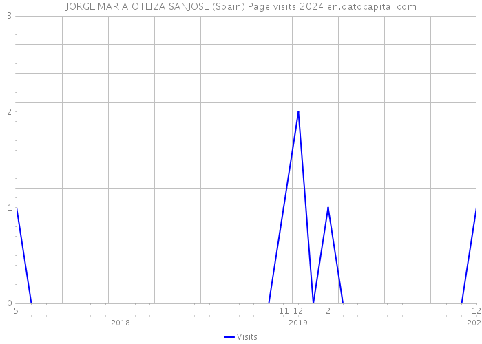 JORGE MARIA OTEIZA SANJOSE (Spain) Page visits 2024 