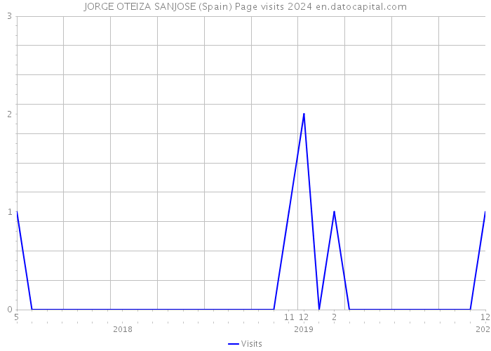 JORGE OTEIZA SANJOSE (Spain) Page visits 2024 