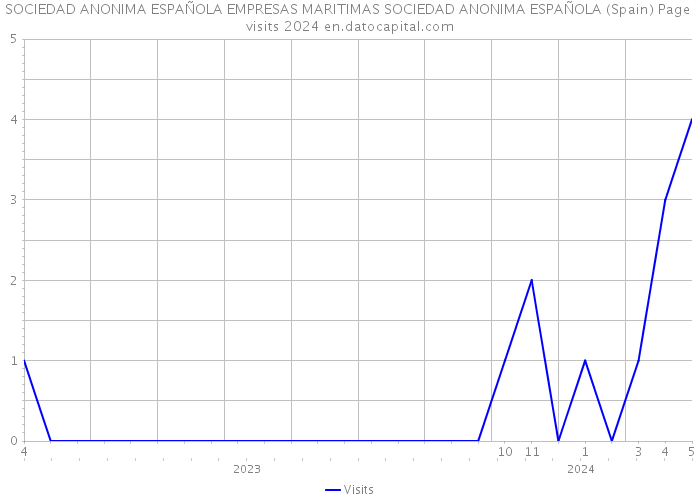 SOCIEDAD ANONIMA ESPAÑOLA EMPRESAS MARITIMAS SOCIEDAD ANONIMA ESPAÑOLA (Spain) Page visits 2024 