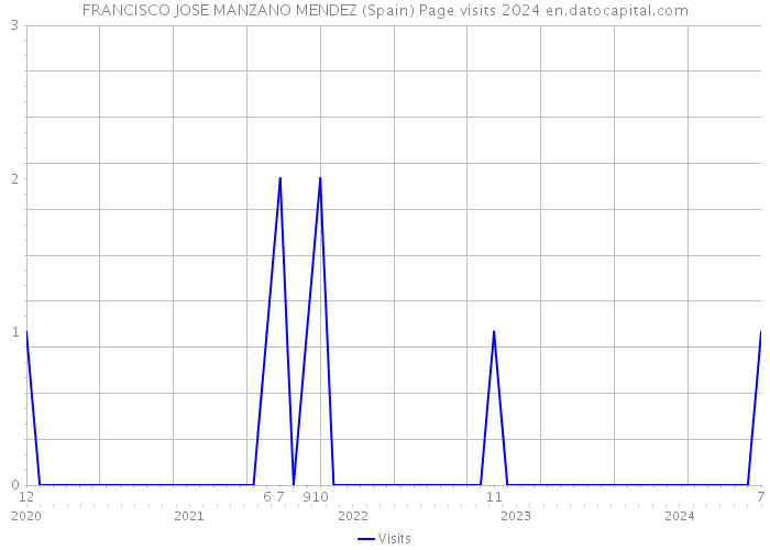 FRANCISCO JOSE MANZANO MENDEZ (Spain) Page visits 2024 