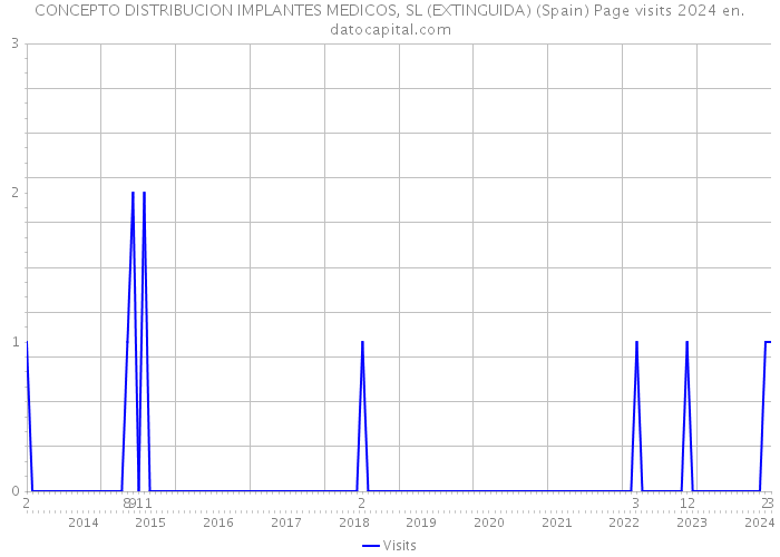 CONCEPTO DISTRIBUCION IMPLANTES MEDICOS, SL (EXTINGUIDA) (Spain) Page visits 2024 