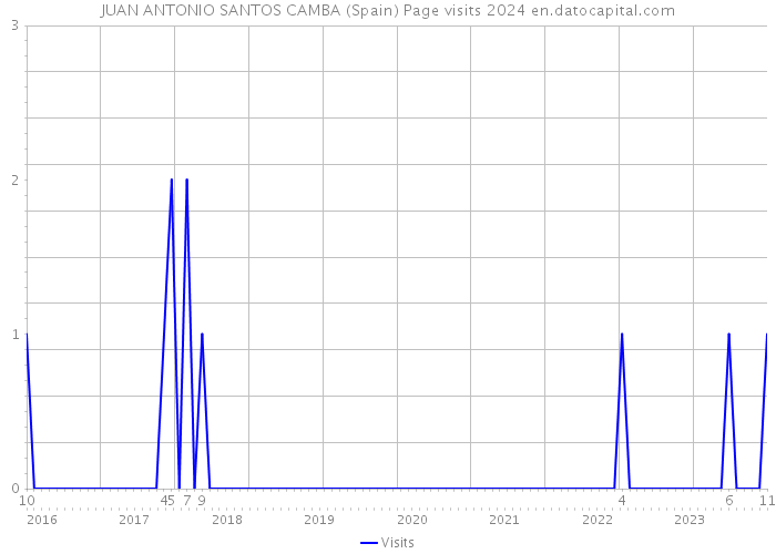 JUAN ANTONIO SANTOS CAMBA (Spain) Page visits 2024 