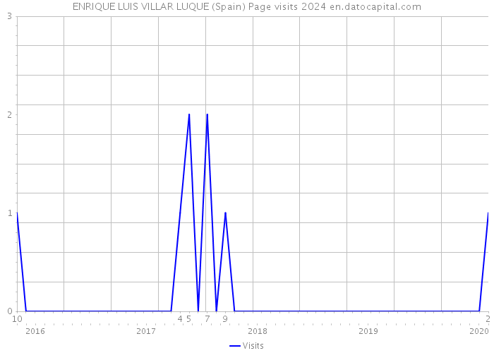 ENRIQUE LUIS VILLAR LUQUE (Spain) Page visits 2024 