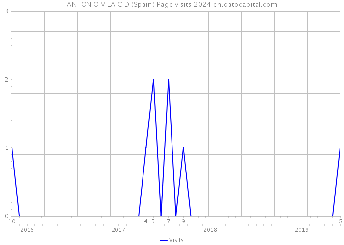 ANTONIO VILA CID (Spain) Page visits 2024 