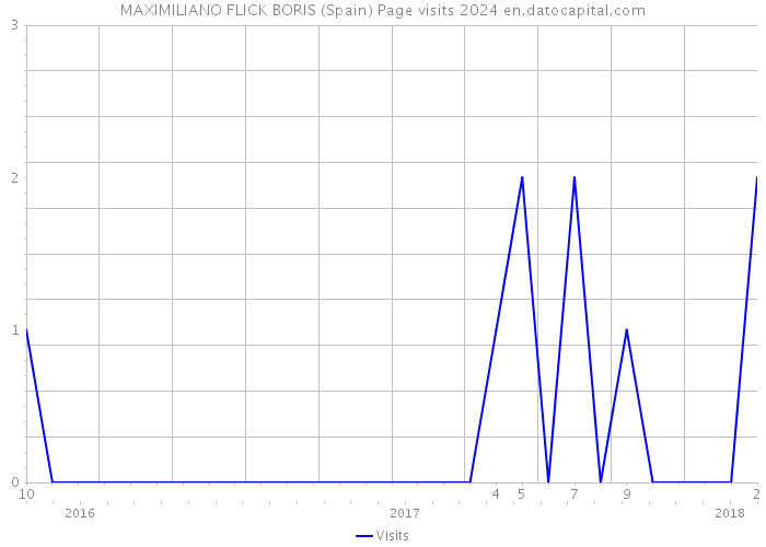 MAXIMILIANO FLICK BORIS (Spain) Page visits 2024 