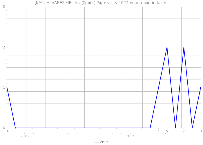 JUAN ALVAREZ MELIAN (Spain) Page visits 2024 