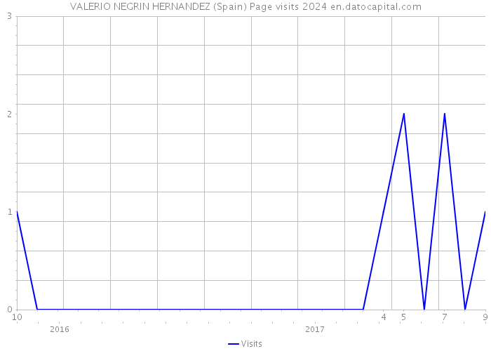 VALERIO NEGRIN HERNANDEZ (Spain) Page visits 2024 