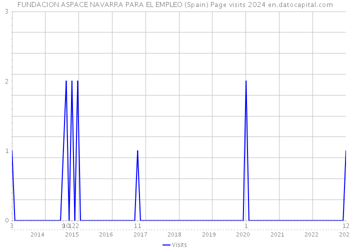 FUNDACION ASPACE NAVARRA PARA EL EMPLEO (Spain) Page visits 2024 
